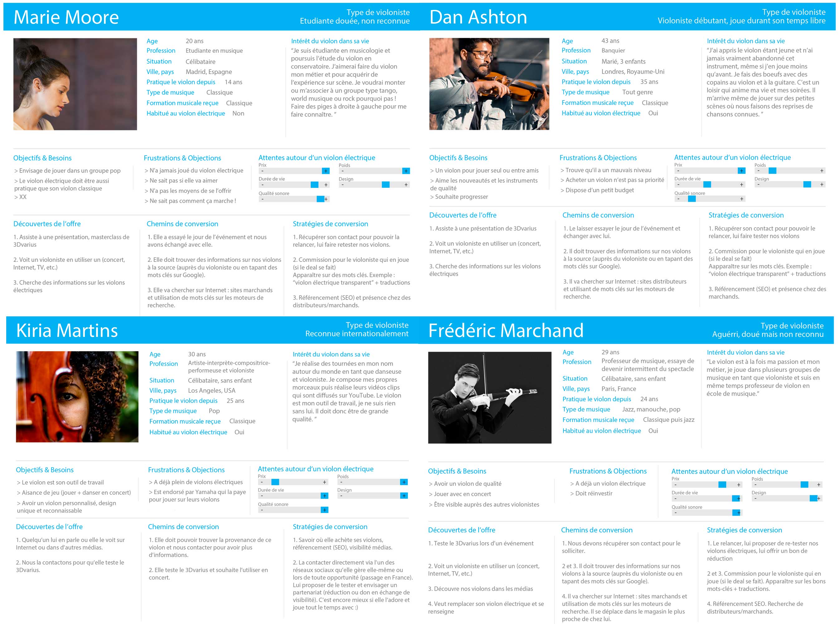 Creation of personas